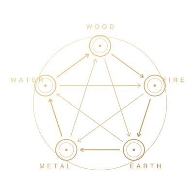The Five Elements, drawn in gold line